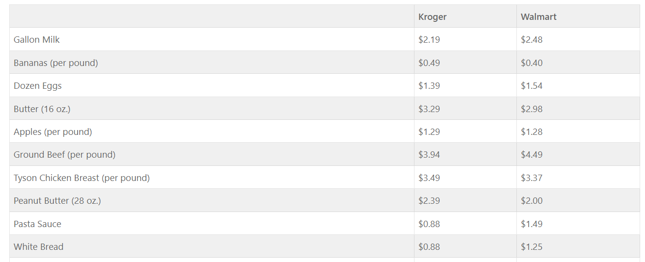 Is Kroger Cheaper Than Walmart? (Detailed Comparison) Keren Taylor